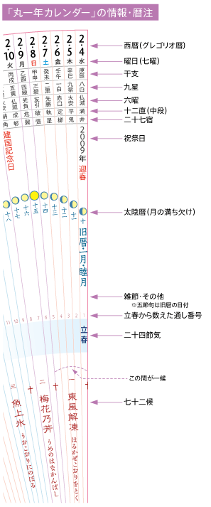 丸一年カレンダーの情報・暦注