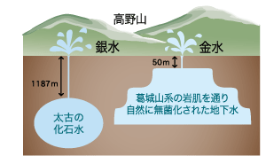 「金水」と「銀水」についての図